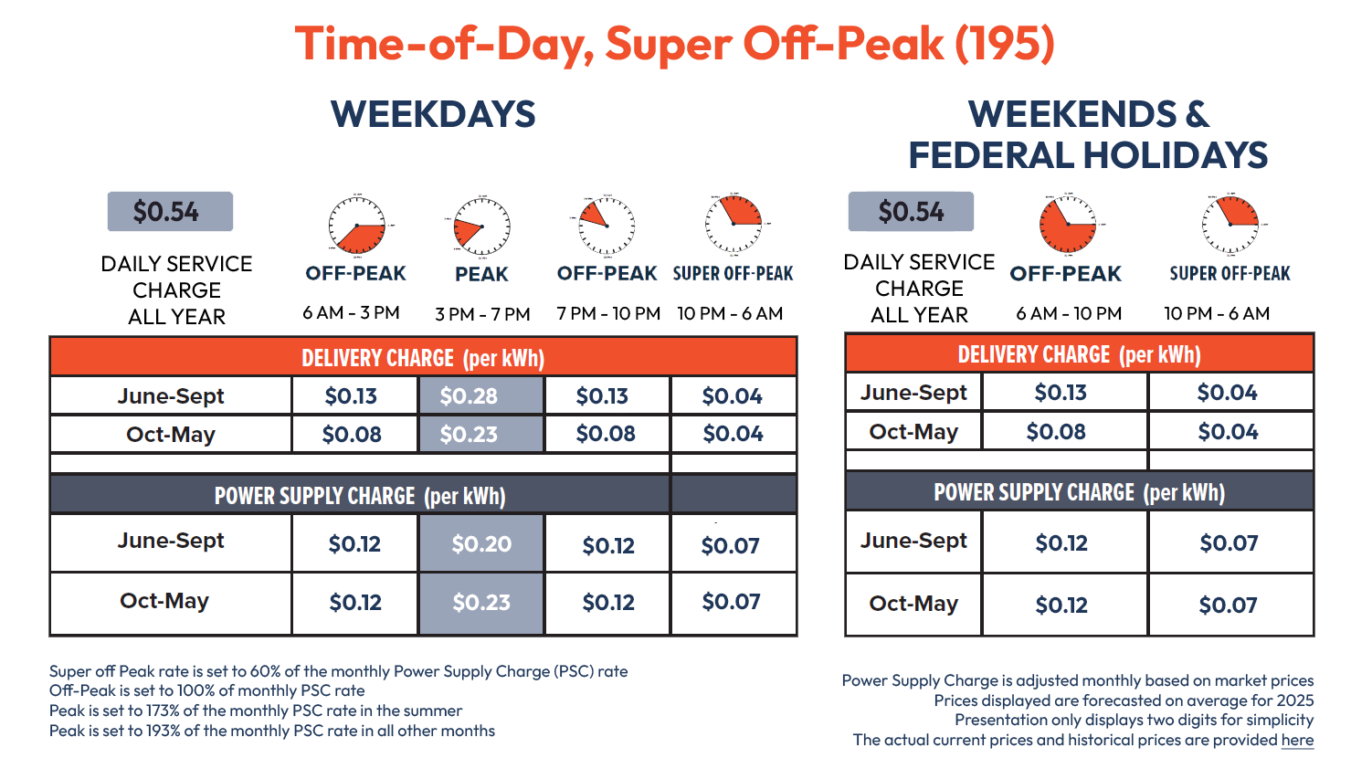 Time-of-Day 195 Chart